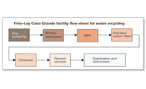 How The Bottom Line Is Tied To Wastewater Treatment 2017