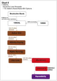 Dear Ex Pm Here Is How 1mdb Money Was Used To Buy