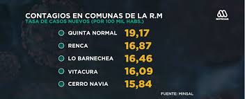 El próximo lunes 21 de diciembre , el ministerio de salud (minsal) daría a conocer qué comunas de la región metropolitana retroceden , se mantienen o avanzan en el plan paso a paso. Vuelve La Cuarentena A La Region Metropolitana 31 Comunas Deberian Estar En Fase 1 Meganoticias