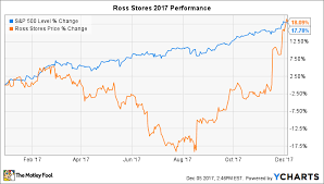 Why Ross Stores Stock Gained 20 In November The Motley Fool