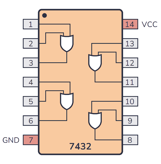 Buy 7432 Quad 2 Input OR Gate IC DIP-14 Package Online in Egypt – 11.00 EGP  | Micro Ohm Electronics