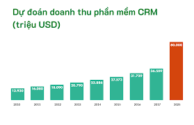 18 số liệu CRM doanh nghiệp cần biết cho năm 2023 | 3957