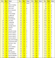 Sehen sie die alphabetischen buchstaben in binärcode! Unicode Character Set And Utf 8 Utf 16 Utf 32 Encoding Naveenr