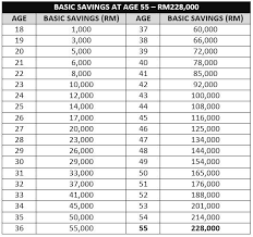 Applicability of the epf act. Kwsp Epf Sets Rm228 000 As Minimum Target Savings At Age 55 Asset Display Page