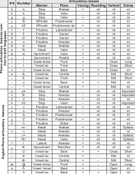 look up phoneme to articulatory table for english and