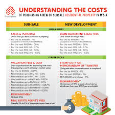 Calculate how much the stamp duty and government fees and charges will be when buying property. The Property Buying Process For Subsale Commercial And New Developments Propertyguru Malaysia
