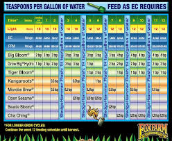 Fox Farm Feeding Schedule The Grow Show