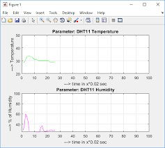 Matlab Data Logging Analysis And Visualization Plotting Dht11 Sensor Readings On Matlab Plot Graph Sensor Microcontrollers