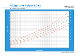 boys weight for height charts 2 to 5 years virchow ltd