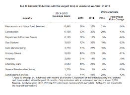 Top 10 Industries With Medicaid Eligible Insurance Gains