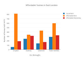 affordable homes in east london bar chart made by