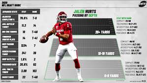 Lambeau field, superdome, candlestick park. 2020 Nfl Draft Comparing Oklahoma S Jalen Hurts To The Other Second Tier Quarterbacks Nfl Draft Pff