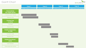The easy sample gantt chart for research proposal given below describes the method break down in a very simple and effective way. How To Manage A Research Project In Graduate School Goldbio