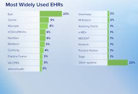 Top 5 Most Widely Used Ehrs By Physicians Hit Consultant