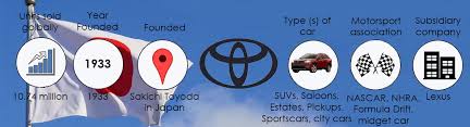 The us auto market is dominated by asian. Top 5 Asian Car Brands