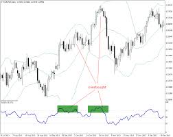 Rsi As A Great Overbought Oversold Indicator