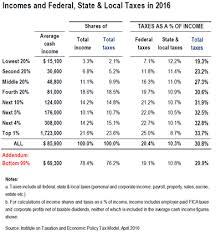 Who Pays Taxes In America In 2016 Citizens For Tax