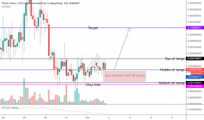 Thetausd Charts And Quotes Tradingview