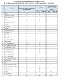 Pelaksanaan seleksi calon pegawai negeri sipil cpns kemenkumham kementerian hukum dan hak asasi manusia republik indonesia tahun anggaran 2019. Terbaru 3 532 Formasi Cpns Kemenkumham Untuk Slta Sederajat 2019 Lapas Sarolangun