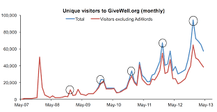 Update On Givewells Web Traffic Money Moved Q1 2013