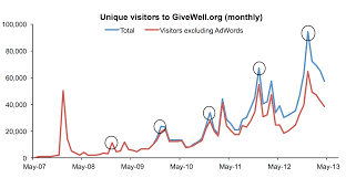 update on givewells web traffic money moved q1 2013