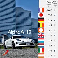 It's still quick, still lightweight, but its interior quality is disappointing. Alpine A110 La Grande Dependance A La France