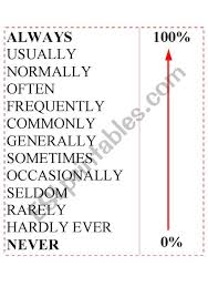 frequency adverbs chart esl worksheet by zeus ito