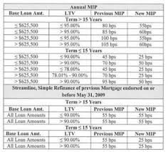 Fha Mip Chart 2017 Best Picture Of Chart Anyimage Org