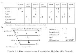 Lernen sie die übersetzung für 'phonetic symbols' in leos englisch ⇔ deutsch wörterbuch. Sprachsynthese