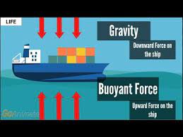 Until the upward pressure of the water is more than the downward force or gravitational force. Why Do Boat Floats 1 Minute Animated Youtube
