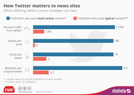 Chart Of The Week How Twitter Matters To News Sites News