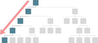 Linear Organizational Structure Managementmania Com