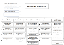 While ensuring these services meet community needs. Organization Structure Department Of Health Services