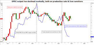 Image result for opec production