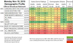 Updated Showbuzzdailys Top 150 Monday Cable Originals