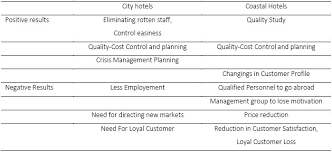 Travel and tourism cv template cv samples travel and tourism cv examples, setting up visitor profiles oracle, travel and. Downsizing Processes Of Hotel Managements During 2016 Turkey Tourism Crisis