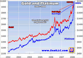 Precious Metals Pgm Secular Bull Market The Market Oracle