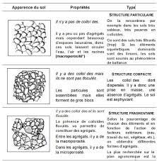 Elle est influencée par la texture (structure particulaire), la cohésion (les forces de cohésion favorisant la formation d'agrégats) et la densité du sol. Partie 2 Les Proprietes Physiques Du Sol Pdf Free Download
