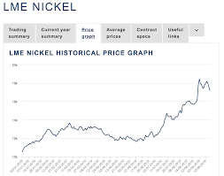 Nickel Prices Explode Despite The Trade War Ipath Dj Ubs