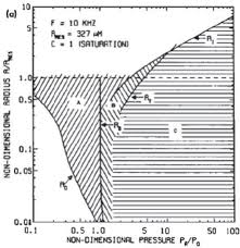 Cavitation Prediction Chart For A 10 Khz System In A 100