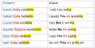 En espagnol, les verbos pronominales se. Espagnol Et Anglais La Forme Progressive Etre En Train De Fantadys
