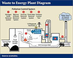 India paterson energy is a waste to energy company that recycles plastic waste into quality plastic oil. Isaactan Net Waste To Energy Wte Waste Management Technology In Malaysia