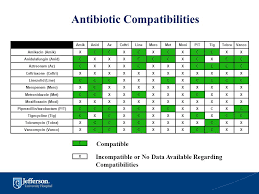 site compatibility of critical care iv antibiotics