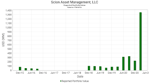 (tlrd) q3 2019 earnings call transcript. Michael Burry Scion Asset Management Llc Portfolio Holdings