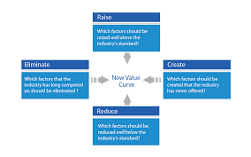 Of the many strategic planning models that exist, the blue ocean strategy could be considered the pacifist of the group. Four Actions Framework Reconstruct Buyer Value Blue Ocean Strategy Shift