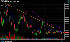 coinbase pro btc usd chart published on coinigy com on