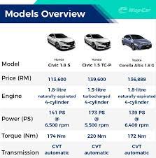 The corolla altis dimensions is 4630 mm l x 1780 mm w x 1455. New 2020 Honda Civic Fc Vs Toyota Corolla Altis Specs Comparison Wapcar
