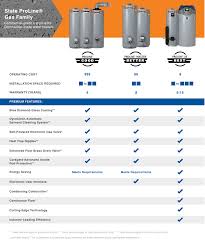 Atwood 10 gallon water heater xt surpasses all other brands. Water Heater Water Heating Systems State Water Heaters For Hot Water Proline Family Products