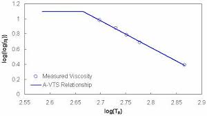 Appendix A Processing Asphalt Binder Viscosity Data Ltpp