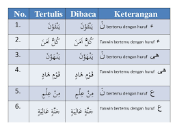 Hukum bacaan disebut idgham mimi apabila mim sukun bertemu idhar syafawi artinya apabila mim mati bertemu dengan salah satu huruf hijaiyyah selain huruf mim dan ba', maka hukum bacaannya disebut idhar syafawi. Pai Bab 9 Hukum Nun Mati Tanwin Dan Mim Mati